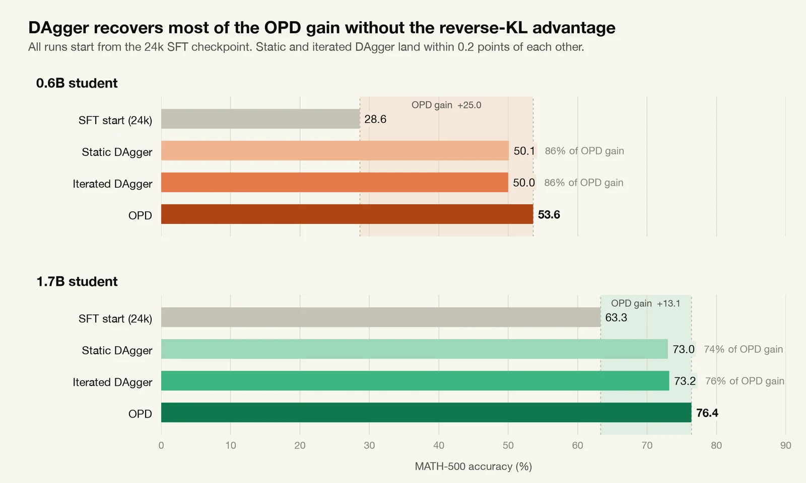 DAgger vs OPD
